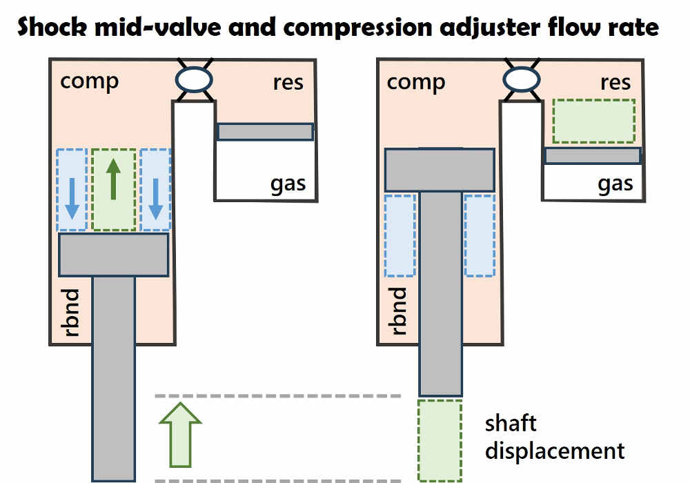 Shock circuit flow rate