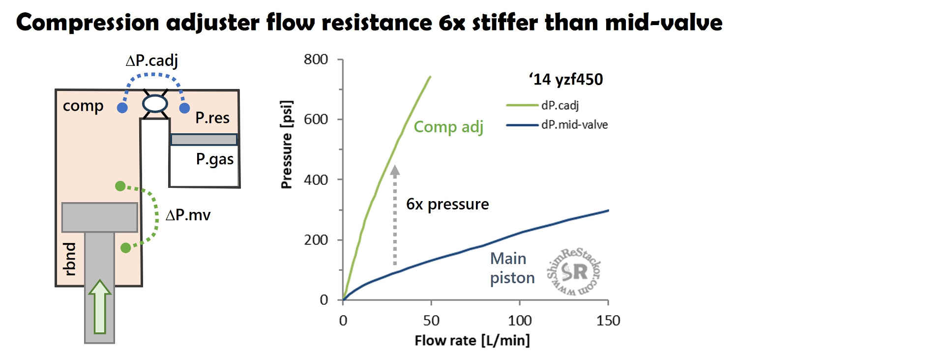 Shock circuit pressure drop