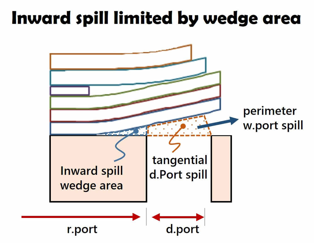 valve port inward spill area