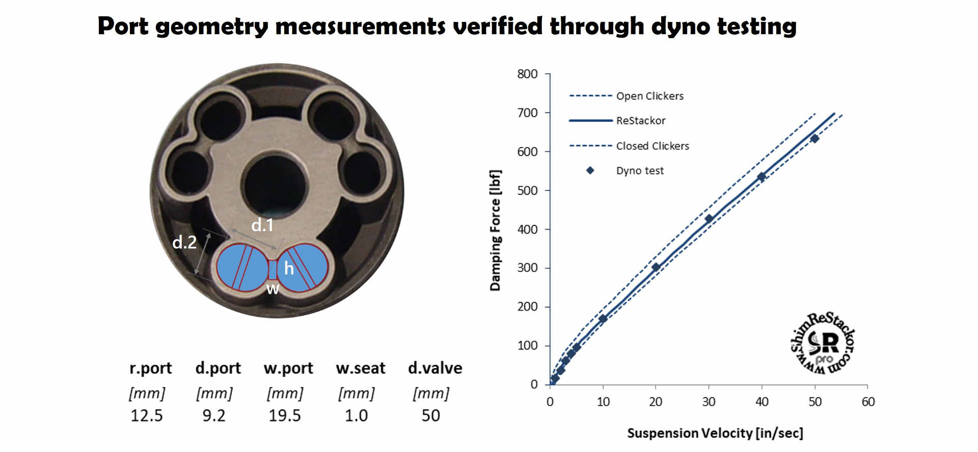 port area calculation