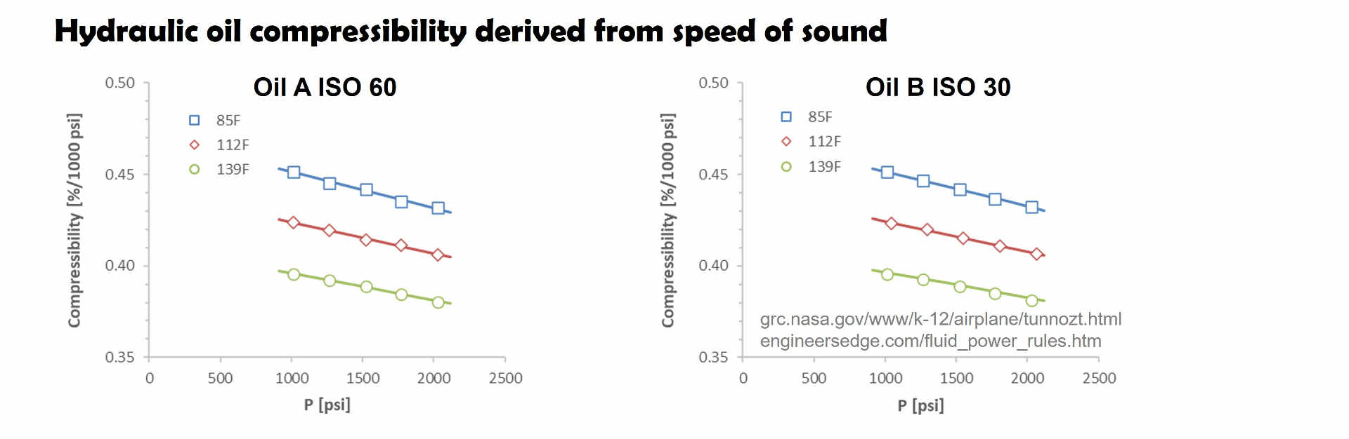 Oil sonic velocity