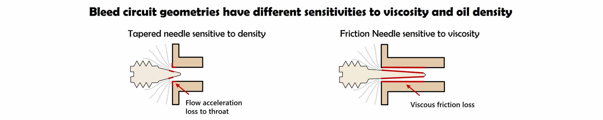 Clicker bleed needle geometry