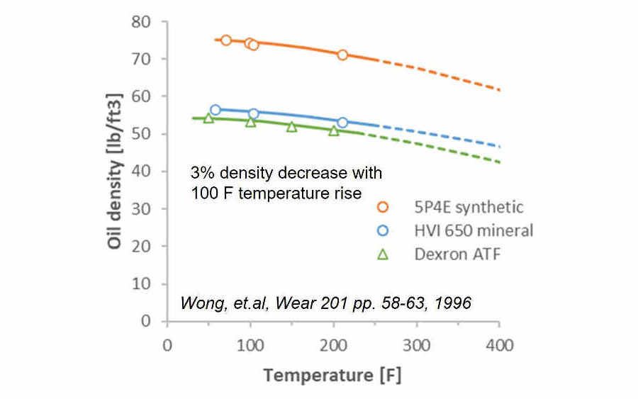 Oil density decrease with temperature
