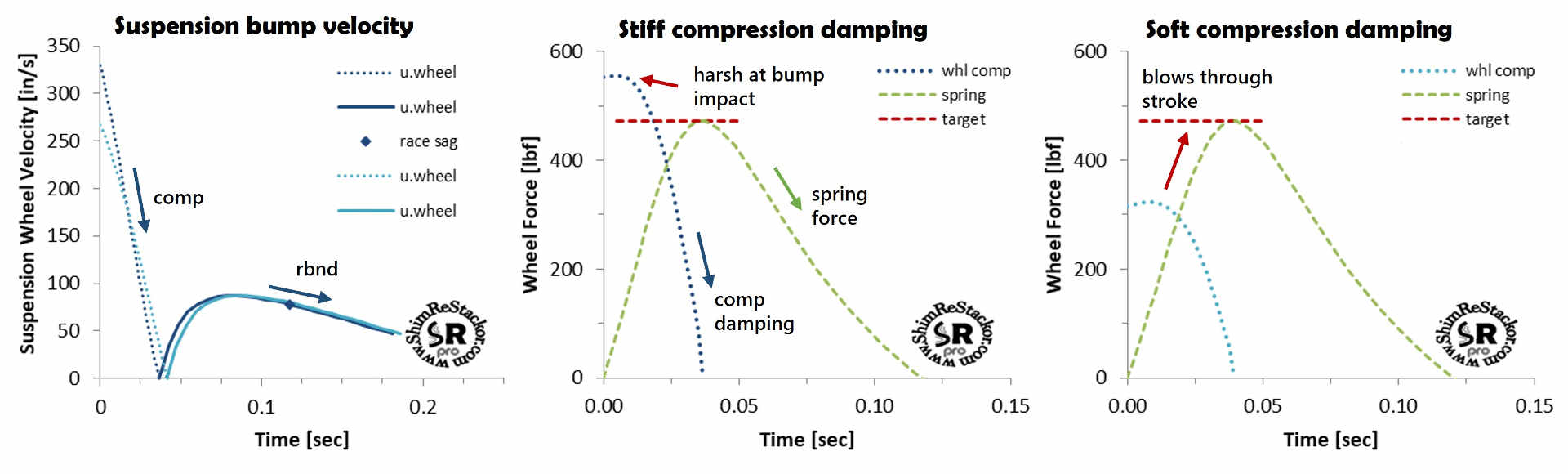 Spring plus damping force over stroke