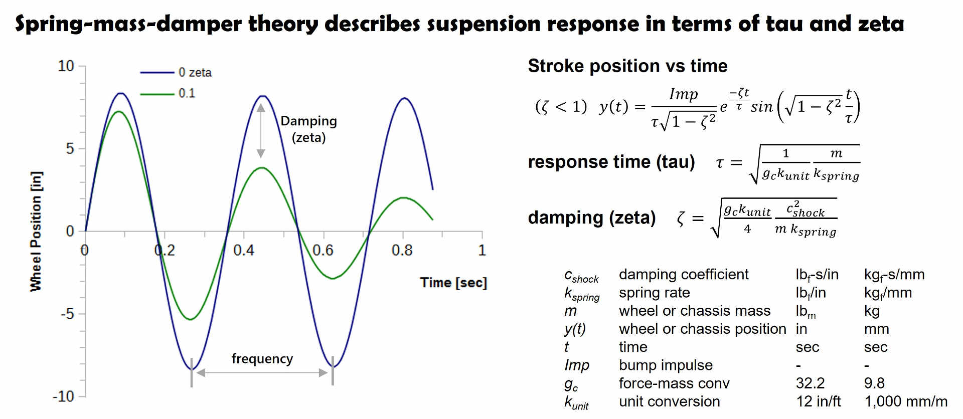 Spring-mass-damper theory