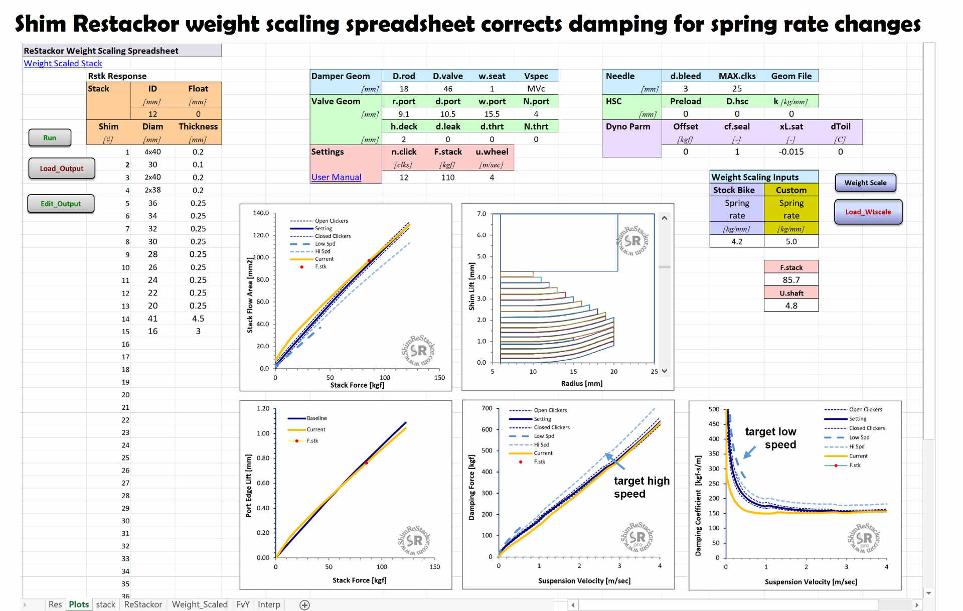 Damping weight scaling theory