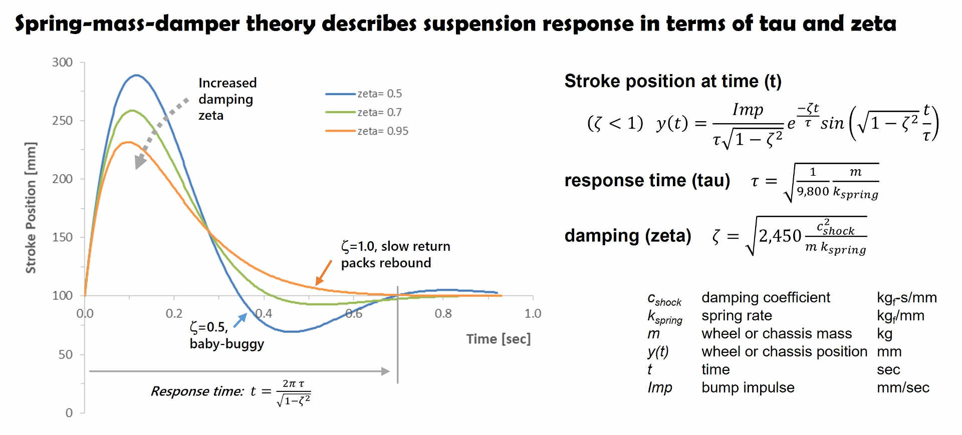 Rebound damping zeta 0.7 theory