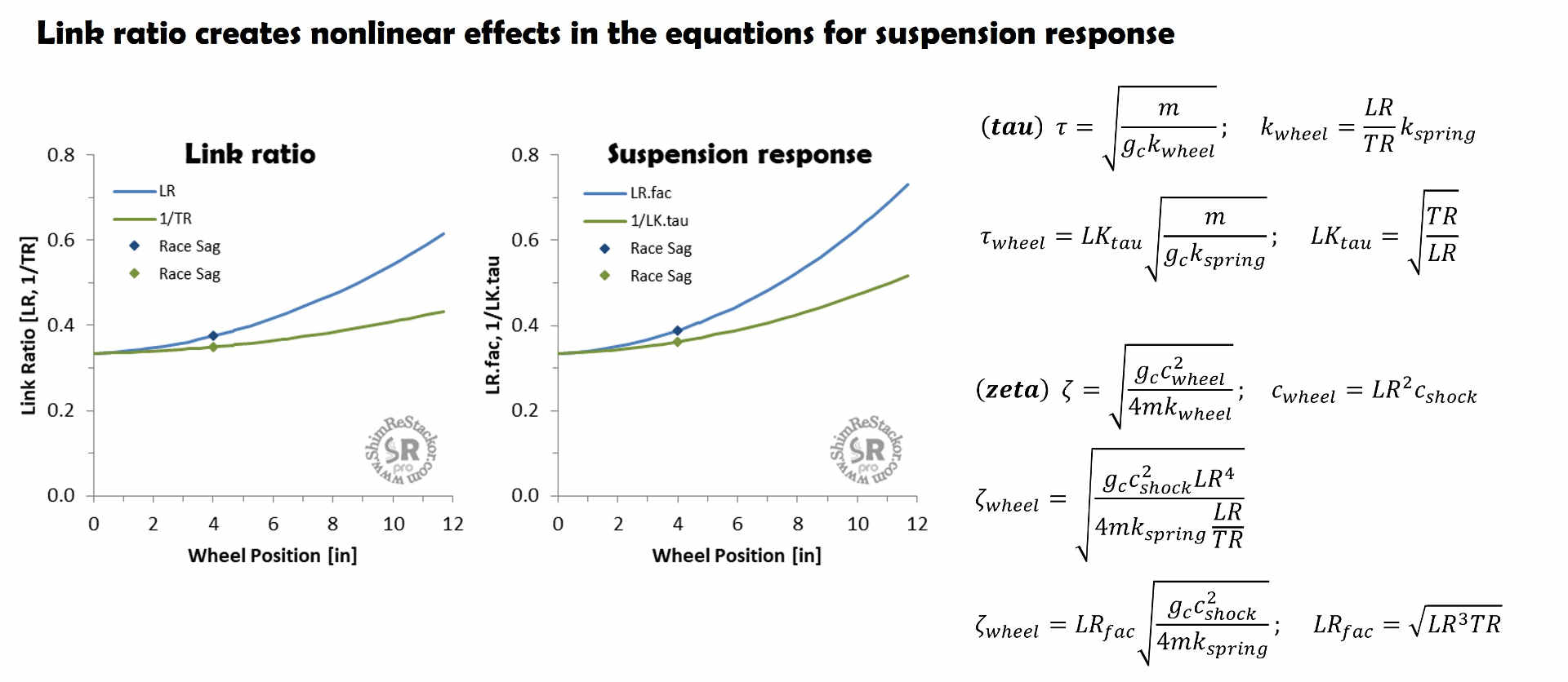 Link ratio nonlinear damping