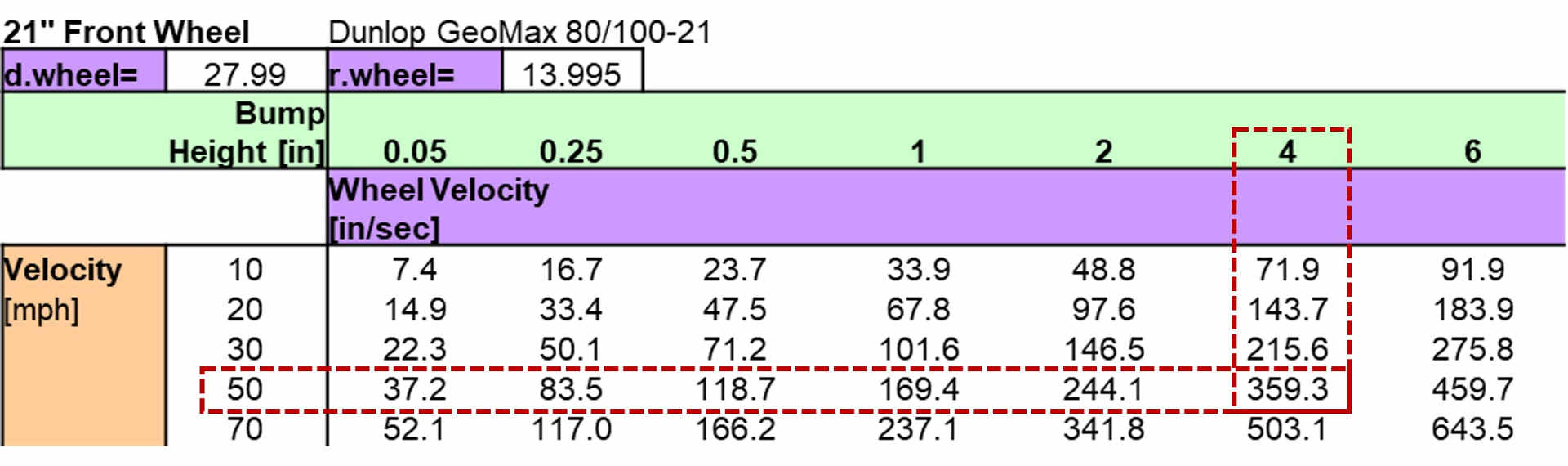 Bump average velocity