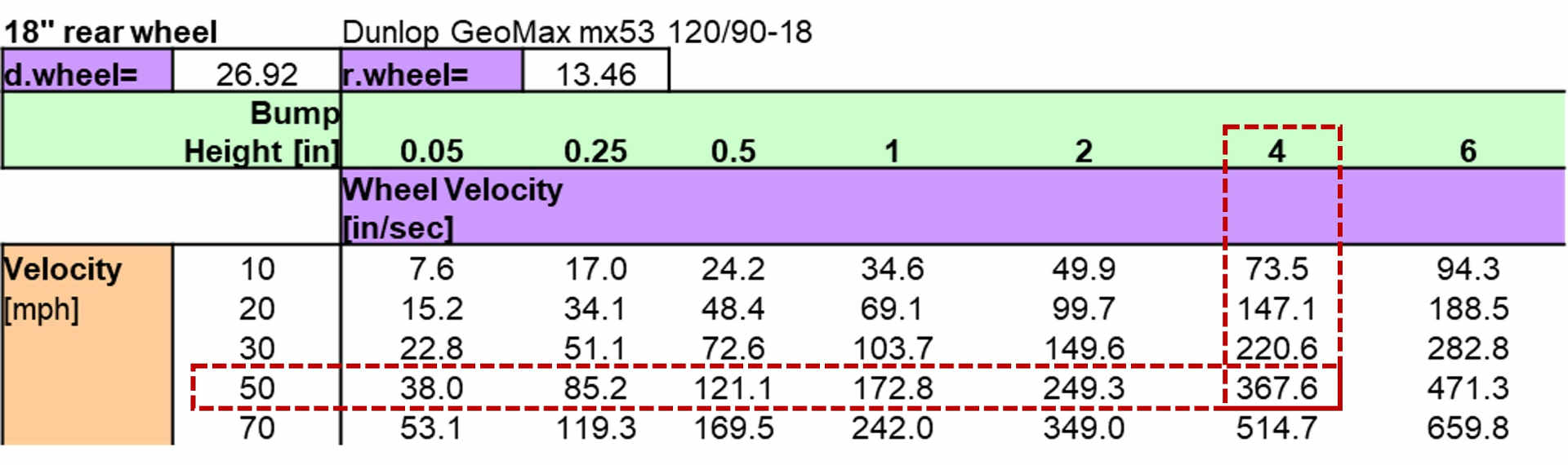 Bump average velocity