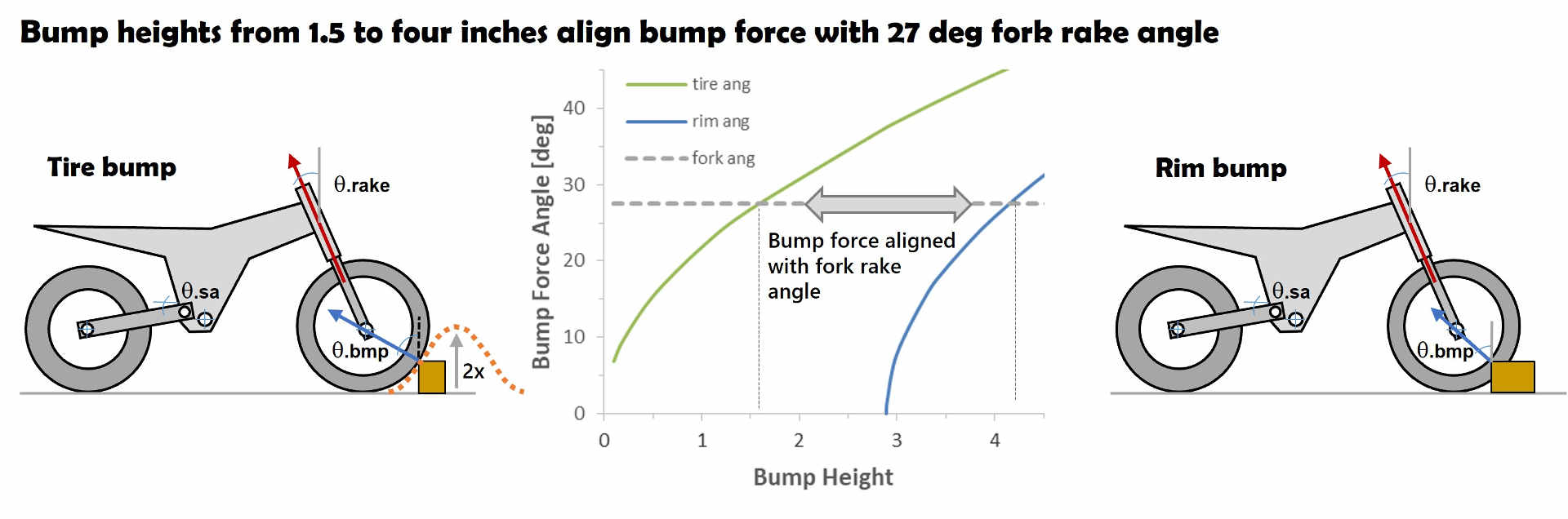 Optimum fork bump height
