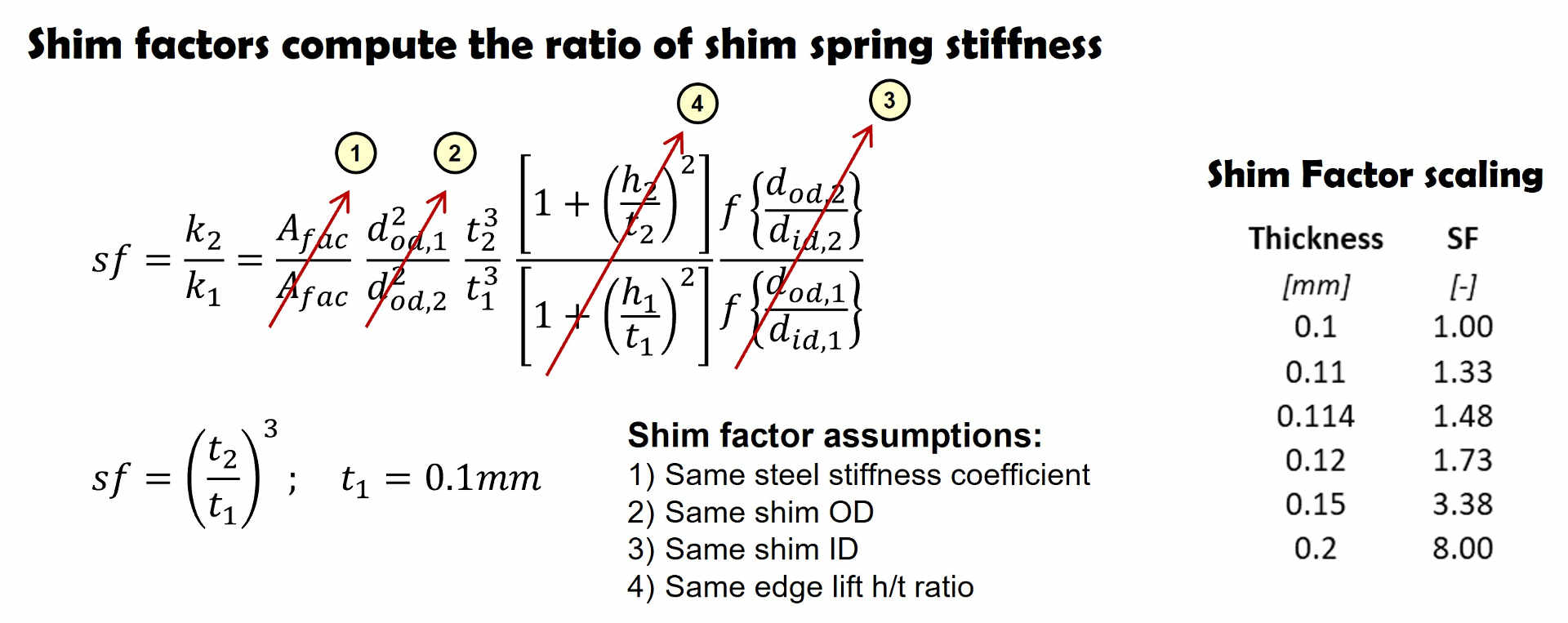 Shim factor eqn