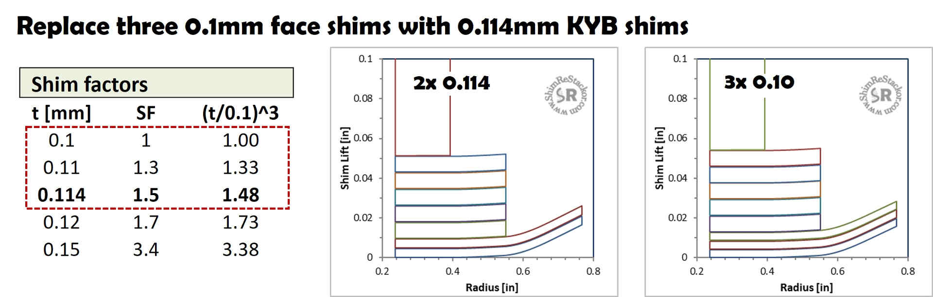shim factor scaling