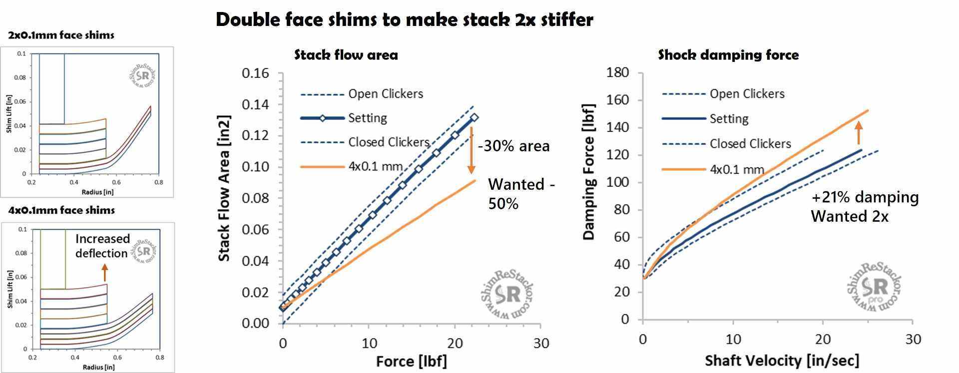 double shim factor damping
