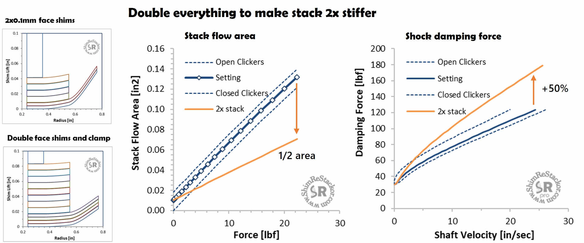 Double shim stack stiffness does not double damping force