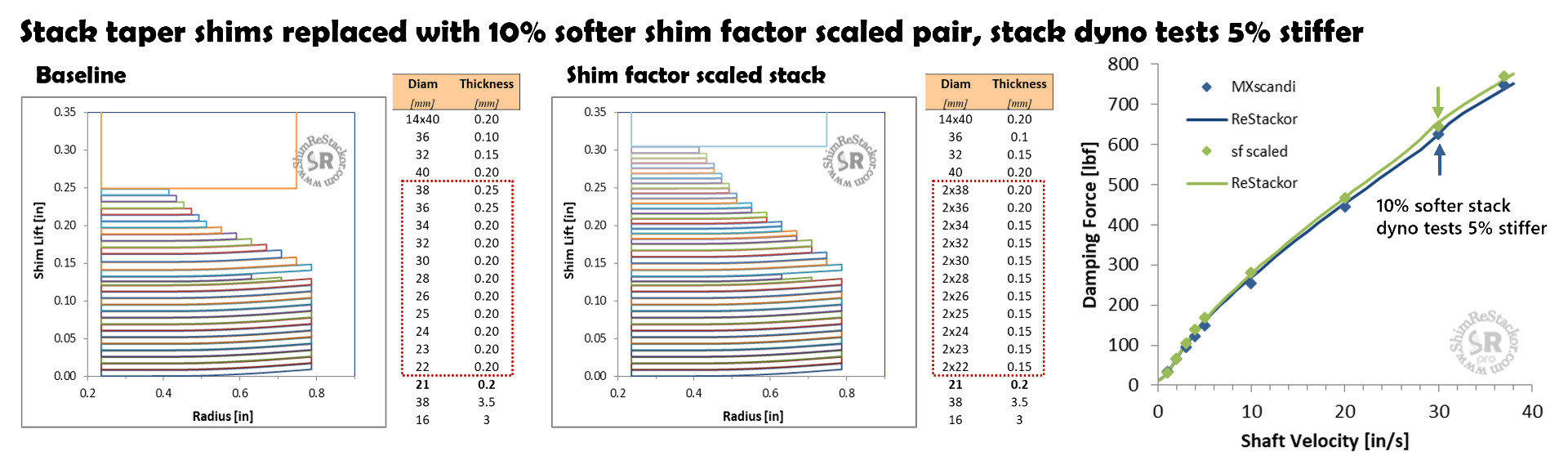 Shim factor scaling