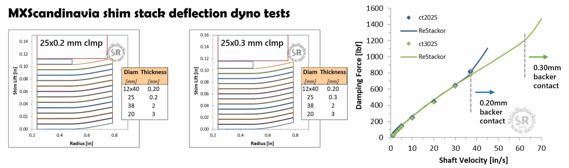 Dyno stack deflection testing