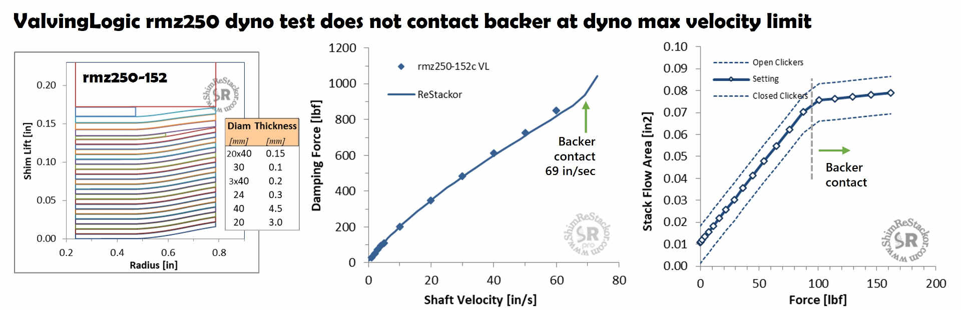 Dyno stack deflection testing