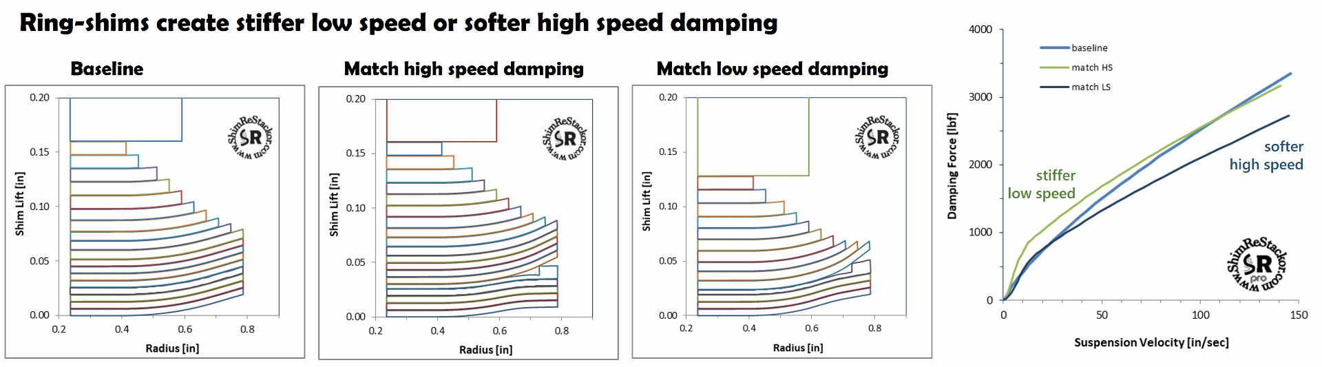 Decrease high speed damping
