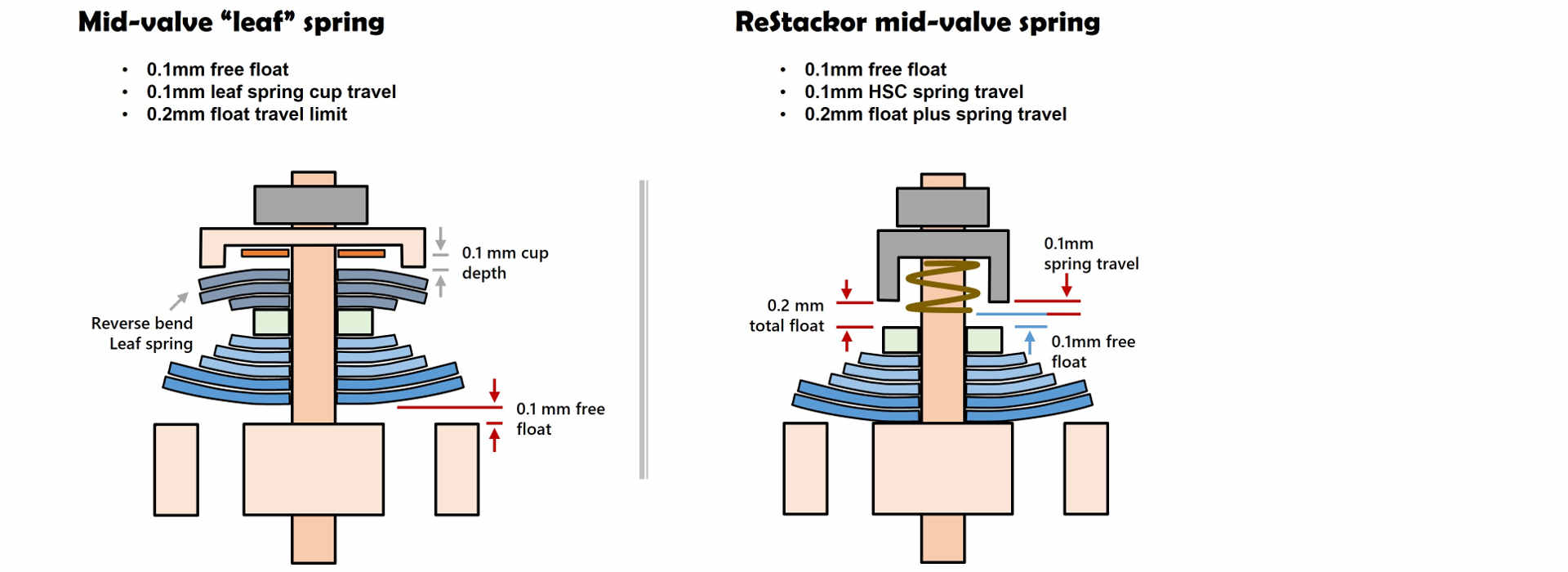 Float leaf spring tuning