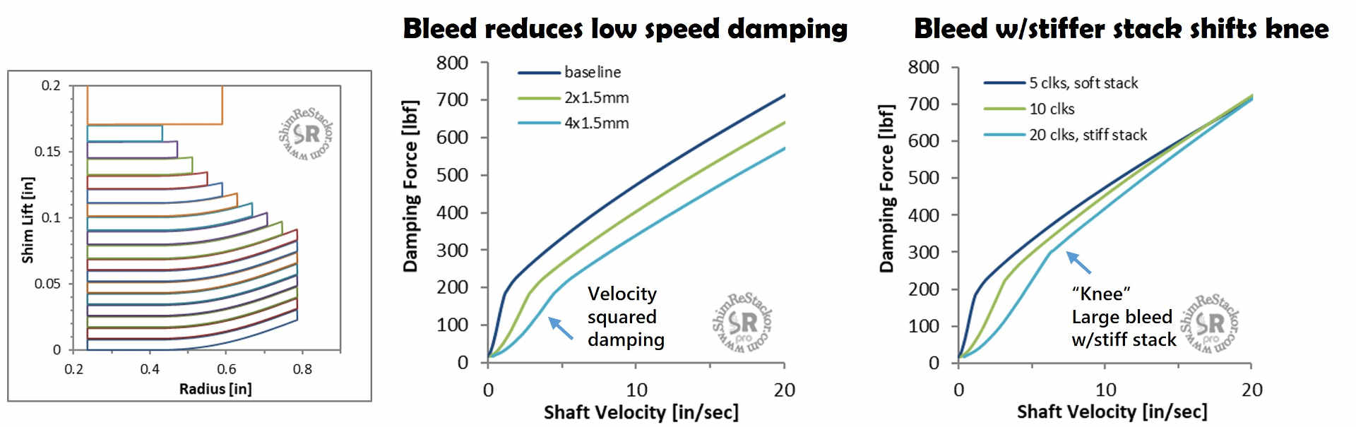 Damping curve knee