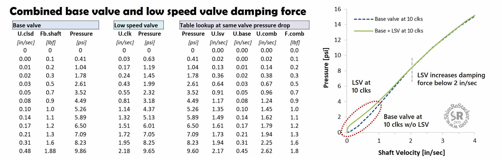 LSV increases low speed damping by 1 lbf